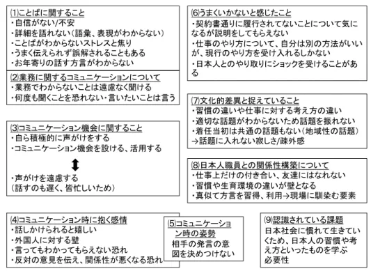 図 6  日本人職員とのコミュニケーションに関する外国人介護人材の視点  まず、介護施設に着任当初⑴ことばに関することが懸念されていたが、⑵業務に関す るコミュニケーションについては遠慮なく質問ができ、現場に慣れて語彙の習得が進む につれ、言葉の問題は減少していくという。⑶コミュニケーション機会に関することで は、自ら積極的に声がけをし、コミュニケーション機会を設けたり、コミュニケーショ ン機会を活用した。一方で日本語力への不安、自信のなさ、そして忙しい現場ゆえに声 がけを遠慮することもあったという。⑷コミ