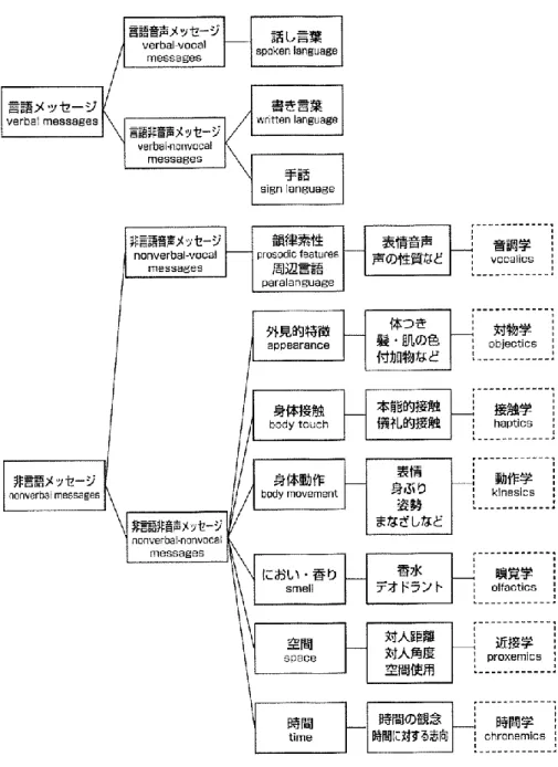図 10  コミュニケーションの要素（末田・福田 2003：19 より転載）  この図 10 からも言葉による言語メッセージのやり取りより、非言語メッセージの要 素が豊富にあることがわかる。そして我々のコミュニケーションは、言語メッセージと 非言語メッセージが合わさっていることに意識して目を向ける必要がある。非言語コミ ュニケーションを意識することにより、候補者への日本語教育支援、あるいは、介護現 場におけるコミュニケーション支援の内容に変化が生じていくと考えられるからであ る。  7 章で指摘されたことは