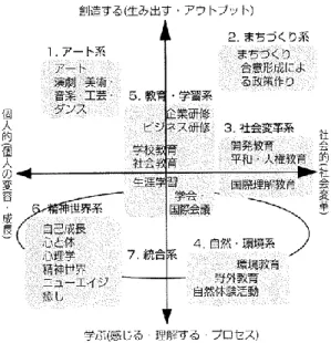 図 11  ワークショップの分類の試み（中野 2001：19 より転載）  この図の横軸である「個人的、社会的」は、個人の内的変容や成長に向かう「内向き」 の方向と、現実の社会や世界を変革していこうという「外向きの方向」を示している。 縦軸の「創造する、学ぶ」は、何かを実際に創り出していき成果を重視する「能動的」 な方向と、感じたり理解したり学んだりするプロセスそのものを大切にする「受容的」 な方向を示すという。この縦軸と横軸は矢印で示されているものの、 「個人的、社会的」 「創造する、学ぶ」は互いに深く関