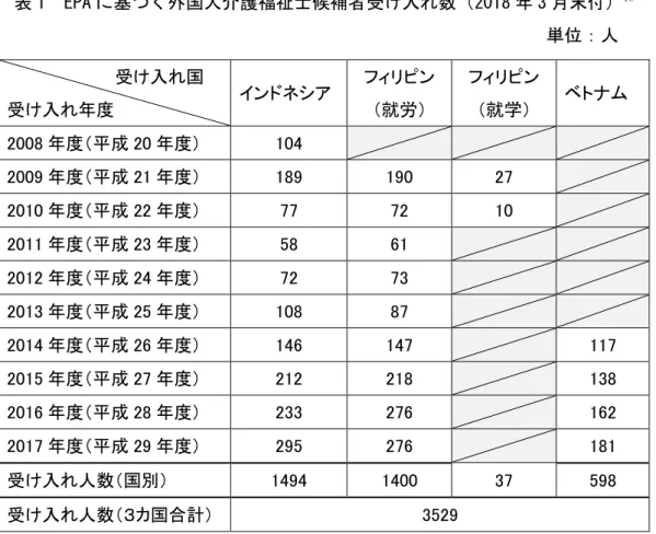 表 1  EPA に基づく外国人介護福祉士候補者受け入れ数（2018 年 3 月末付） 18 単位：人  表 1 内の斜線が引かれている箇所は受け入れがなかったことを示す。また表 1 を見 ると、フィリピンからは、 2009 年、 2010 年に就学制度による受け入れ候補者がいたこ とがわかる。就学制度による受け入れは 2011 年以降行われていない 19 。  なお、EPA に基づく候補者の受け入れにおいては、候補者の円滑な受け入れや国内 労働市場の影響などを考慮し、受け入れ最大人数が設定されており、求人