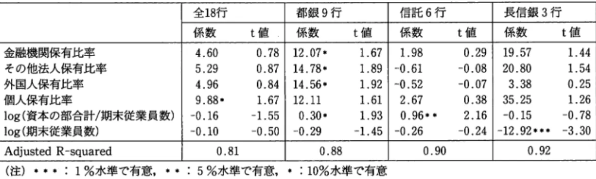 表 3 銀行の株式所有構造と経営効率性 (2元配置固定効果モデルを用いたパネル推定） 全 1 8 行 都銀 9 行 信託 6 行 係数 t 値 係数 t 値 係数 金融機関保有比率 4 