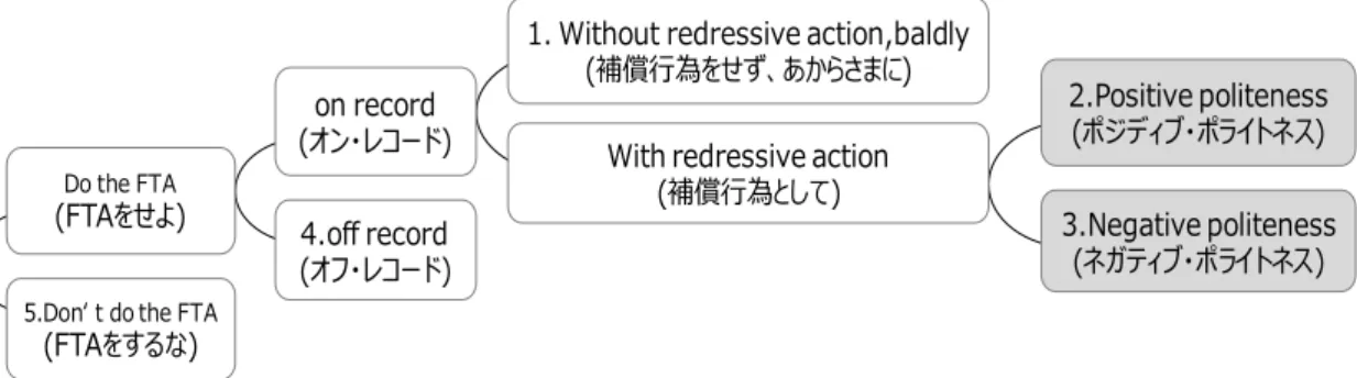 図   15 FTA を行うための可能なストラテジー   (Brown &amp; Levinson1987: 60、田中ほか訳 2011: 89)  3)  ポジティブ・ポライトネスとそのストラテジー  ポジティブ・ポライトネス(Positive  Politeness)とは、相手のポジティブ・フェイス (Positive  Face)に向けられた補償行為を指し、聞き手の永続的な欲求(欲求から出た行為、 その結果に入れた物や評価)が常に望ましいものであると認められたい、という願望に沿う ものである。同様の