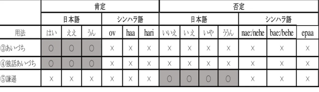 表 52：B パターンの場合（日本語とシンハラ語） 