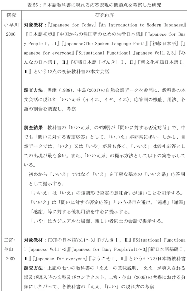 表 55：日本語教科書に現れる応答表現の問題点を考察した研究 
