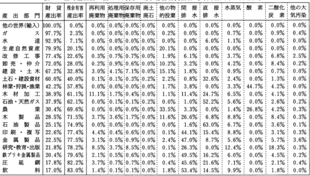 表 1 4 物的産出計に占める財貨・残余有害物質割合（財貨産出率の降順位） 財 貨 残余有害 再利用処理用裸存用：廃土：他の物！間接：直接：水蒸気；酸素：二酸化：他の大 産 出 部 門 産 出 率 産出率 廃顆痺輝廃慰勿廃石 ：的投棄：排 水：排水' i 炭 素 i 気汚染 他の世界（輸入） 00.0%  0.0%  0.0% :0.0%:0.0%:0.0%  0.0%  0.0%  0.0%  0.0%  0.0%  0.0%  0.0%  ガ ス 97.7%  2.3%  0.0% :0.0%:0.0%