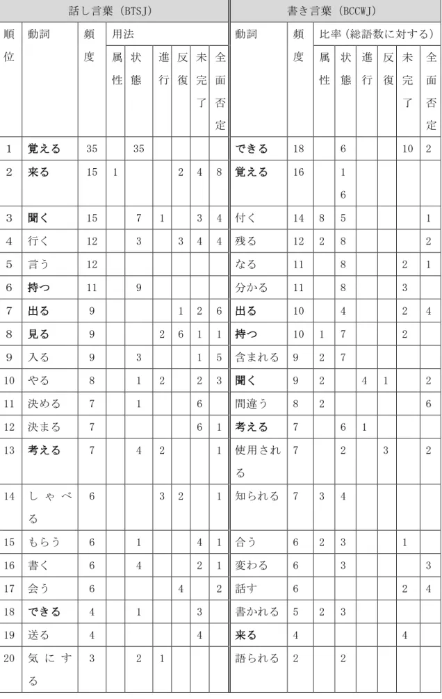 表 6  テイナイ形に用いられる動詞  話し言葉（BTSJ）  書き言葉（BCCWJ）  順 位  動詞  頻 度  用法  動詞  頻 度  比率（総語数に対する）  属 性  状 態  進 行  反 復  未完 了  全面否 定  属 性  状 態  進 行  反 復  未完 了  全面否 定  １  覚える  35  35    できる  18    6    10  2  ２  来る  15  1    2  4  8  覚える  16    1 6  ３  聞く  15  7  1    3  4