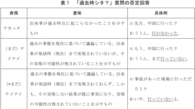 表 1  「過去時シタ？」質問の否定回答  表現  意味  具体例  ナカッタ  出来事が過去時点に 起こら なかったことを示 す もの  A:先月、中国に行った？  B:ううん、行かなかった。  （まだ）テ イナイ  過去の事態を現在に基づいて議論している。出来事が発話時（現在）まで実現されていないが、そ の実現の可能性が残されていることを示すもの  A:もう、中国に行った？  B:ううん、まだ行っていない。  （*まだ） テイナイ  発話時に結びつき、    過去の事態を現在に基づいて議論している。出来