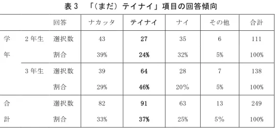 表 3  「（まだ）テイナイ」項目の回答傾向  回答  ナカッタ  テイナイ  ナイ  その他  合計  学 年  2 年生  選択数  43  27  35  6  111 割合 39% 24% 32% 5%  100%  3 年生  選択数  39  64  28  7  138  割合  29%  46%  20％  5%  100%  合 計  選択数 割合  82  33%  91  37%  63  25%  13  5％  249  100%  以上の結果に対して、χ 2 検定を行ったところ、