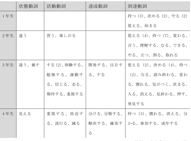 表 5  テイナイ形に使われた動詞  状態動詞  活動動詞  達成動詞  到達動詞  1 年生    持つ（3）、決める（2）、やる（2） 覚える、始まる  2 年生  違う  習う、楽しがる  覚える（4）、持つ（7）、変わる、 言う、理解する、なる、できる、 やる、立つ、割る、取れる  3 年生  違う、属す  する（2）、体験する、 勉 強 す る 、 運 動 す る、信じる、走る、 期待する、重視する  開発する、注目する、する  覚える（2）、決める（4）、持つ（2）、なる、読み終わる、変わ る、