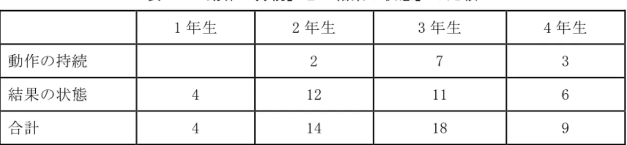 表 6  「動作の持続」と「結果の状態」の比較  1 年生  2 年生  3 年生  4 年生  動作の持続  2  7  3  結果の状態  4  12  11  6  合計  4  14  18  9                                    表 6 を見ると、仮説 2 で示したような、テイナイ形が先に「動作の持続」から習得 されるという予測とは反対に、 「結果の状態」は「動作の持続」より先に出現したこと が分かった。  また、「動作の持続」と「結果の状態」の両用法以外に、「