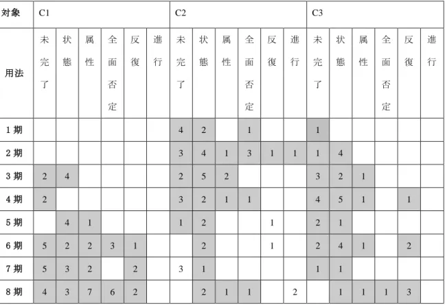 表 3-1 C-JAS に見られるテイナイ形の出現順序（中国語母語話者）  対象  C1  C2  C3  用法  未完 了  状 態  属 性  全 面 否 定  反 復  進 行  未完 了  状 態  属 性  全 面 否定  反 復  進 行  未完 了  状 態  属 性  全 面 否定  反 復  進 行  1 期  4  2  1  1  2 期  3  4  1  3  1  1  1  4  3 期  2  4  2  5  2  3  2  1  4 期  2  3  2  1  1  