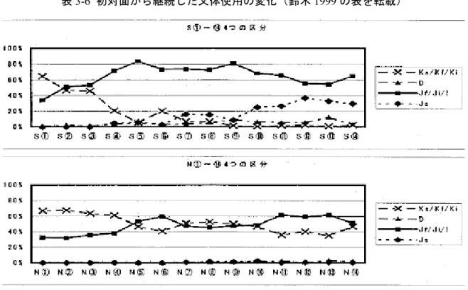 表 3-6  初対面から継続した文体使用の変化（鈴木 1999 の表を転載）  つまり丁寧体と普通体の運用を図で整理すると以下の図 3-2 のようになる。 6 初対面でも、 同じ学生同士の会話のため、若干普通体（言い切りの形「昨日のテストはすごく難しかっ た」など）が混ざる丁寧調が使用される。もし社会人との会話などであったら、より丁寧 さを表すために、丁寧体の使用率が高くなると考えられる。先輩と後輩は初対面から親し くなると親しみを表すために、普通体の使用率がさらに高くなる。その後、先輩は社会的 立場が上で