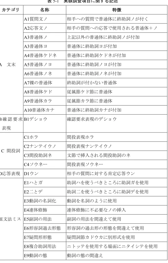 表 5-1  実験調査項目に関する記述  カテゴリカテゴリカテゴリカテゴリ 名称名称名称名称 特徴特徴特徴特徴 A  文末  A1質問文ノ  相手への質問で普通体に終助詞ノが付く A2応答文ノ  相手の質問への応答で使用される普通体＋ノ A3普通体ノ 上記以外の普通体に終助詞ノが付加 A3普通体ヨ 普通体に終助詞ヨが付加 A4普通体ケドネ 普通体に終助詞ケドネが付加 A5普通体ノヨ 普通体に終助詞ノヨが付加  A6普通体ノネ  普通体に終助詞ノネが付加  A7裸の普通体  終助詞が付かない普通体  A8普通