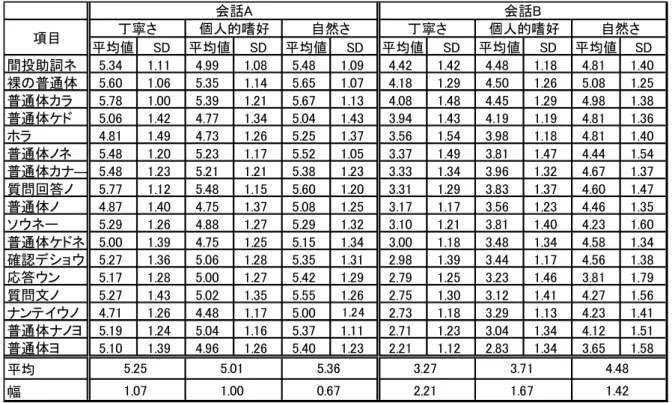 表 5-6  対教授会話「スタイルの誤用」項目の評価値平均及び標準偏差（SD)（n=52） 5 表 5-7  対学生会話「スタイルの誤用」項目の評価値平均及び標準偏差（n=52）                                                            5 評価項目「質問文ノ」 、「普通体カラ」 「間投助詞ネ」でそれぞれ無回答が一件あり、欠損値として扱った。平均値SD平均値SD平均値SD平均値SD平均値SD 平均値 SD間投助詞ネ5.341.114.991.085