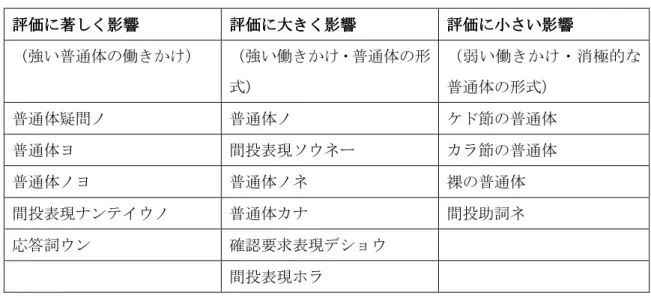 表 5-11  対教授会話の評価への影響による形式の分類  評価に著しく影響評価に著しく影響評価に著しく影響評価に著しく影響 評価に大きく影響評価に大きく影響評価に大きく影響評価に大きく影響 評価に小さい影響評価に小さい影響評価に小さい影響評価に小さい影響 （強い普通体の働きかけ）  （強い働きかけ・普通体の形 式）  （弱い働きかけ・消極的な普通体の形式）  普通体疑問ノ  普通体ノ  ケド節の普通体  普通体ヨ  間投表現ソウネー  カラ節の普通体  普通体ノヨ  普通体ノネ  裸の普通体  間投表現ナ