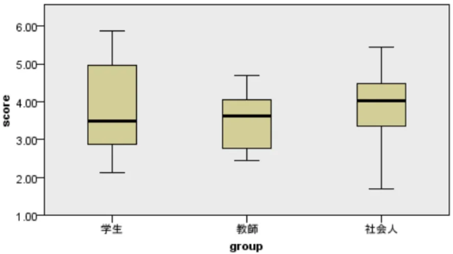 図 5-6  対学生会話・会話 B「個人的嗜好」評価値のグループ差  図 5-4～図 5~6 を見ると、特に対教授会話でのスタイルの誤用に対して、教師の「丁寧さ」 「個人的嗜好」の評価値が低く、評価がある程度まとまっていることがわかる。  スタイルの誤用（会話 B）の「丁寧さ」を Kurskal-Wallis 検定にかけたところ、グループ による評価の分布が同じである有意確率は、 0.45％＜0.5%であったため、異なることが確認 された。個人的嗜好もグループによる評価の分布が同じである有意確率は、 0.1