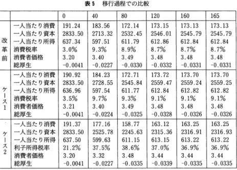 表 5 移行過程での比較 ゜ 4 0  8 0  1 2 0  1 6 0  1 6 5 一人当たり消費191.24 183.56 172.14 173.15 173.13 173  