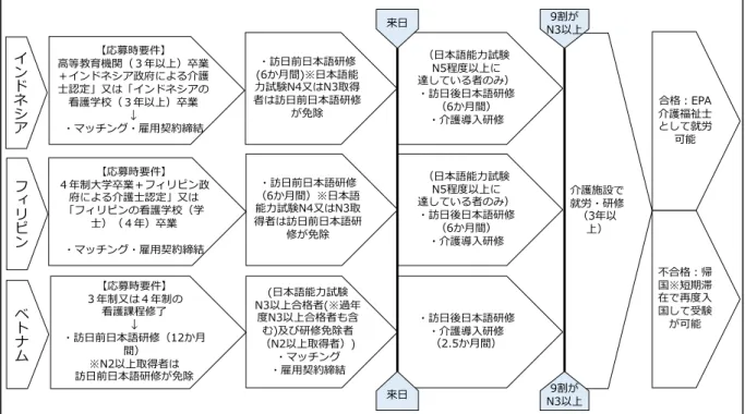 図 2-2 EPA 候補者の受入れ要件と受入れの流れ（脚注資料 23 を基に筆者作成）  まず、EPA に応募する段階で求められる母国での資格や学習経験などの条件である。国を 問わず、看護系の学校を卒業していれば条件を満たし、インドネシア・フィリピン出身者は 高等教育を受けた上で母国政府に介護士認定を受けている場合でも条件を満たすということ がわかる。  続いて、来日前の受入れの流れや日本語要件である。インドネシア又はフィリピンの出身 者は、マッチング 24 の段階では日本語能力が問われない。ただ、マッチン