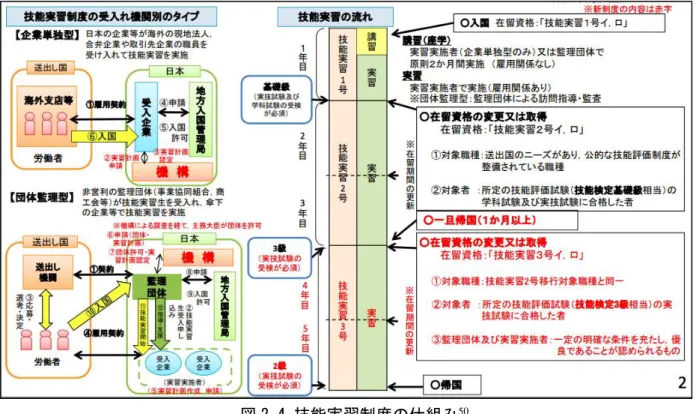 図 2-4 技能実習制度の仕組み 50 続いて、図 2-4 を参考に固有要件や技能実習評価試験も含め、実際の受入れの仕組みをみ ていきたい。まず、技能実習制度には「企業単独型」と「団体監理型」の二つの受入れタイ プがある。それぞれのタイプの説明は図 2-4 にある通りであるが、2018 年度では全体の受入 れのうち 97.1% 51 が「団体監理型」での受入れであるため、多くの技能実習生は日本の監理 団体と契約を結んだ現地の送出し機関を通じて入国し、監理団体傘下にある実習実施者の受 入れ企業等に配属されてい