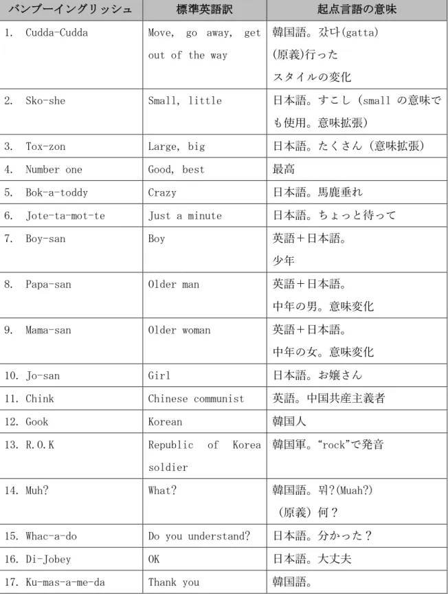 表 2-3．Hubbard  回顧録のバンブーイングリッシュ 