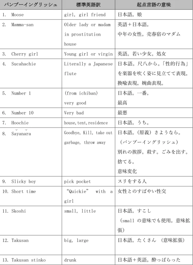 表 2-4．Roliff  回顧録のバンブーイングリッシュ 