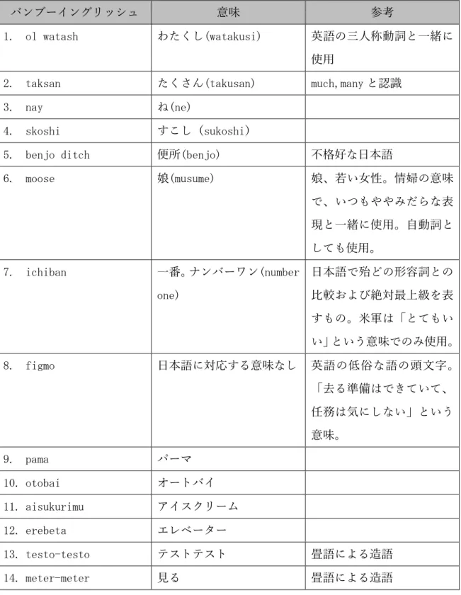表 2-5．Goodman(1967)のバンブーイングリッシュ 