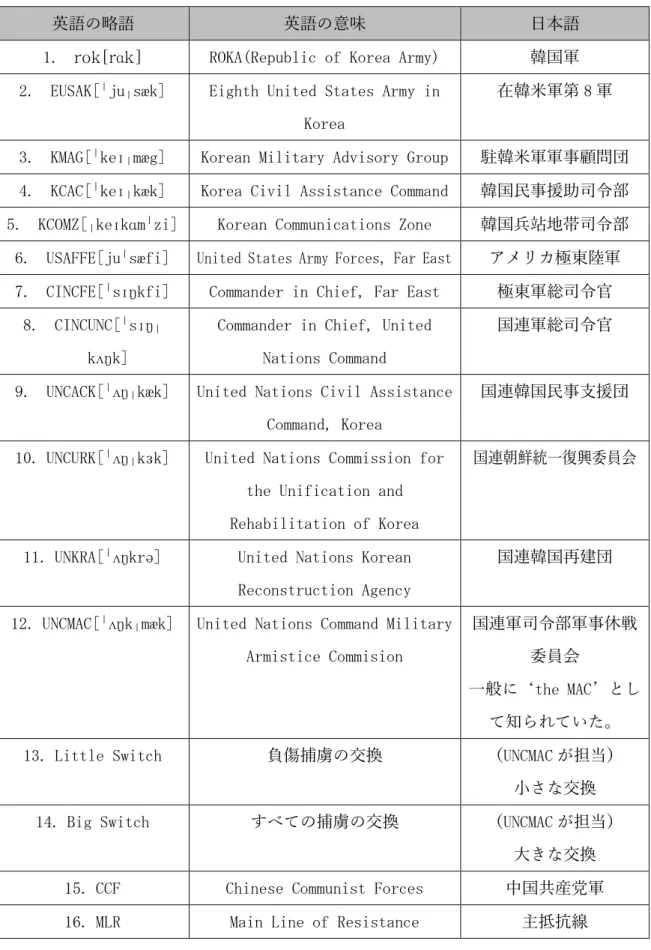 表 2-9．Algeo(1960)に登場する米軍の略語目録 