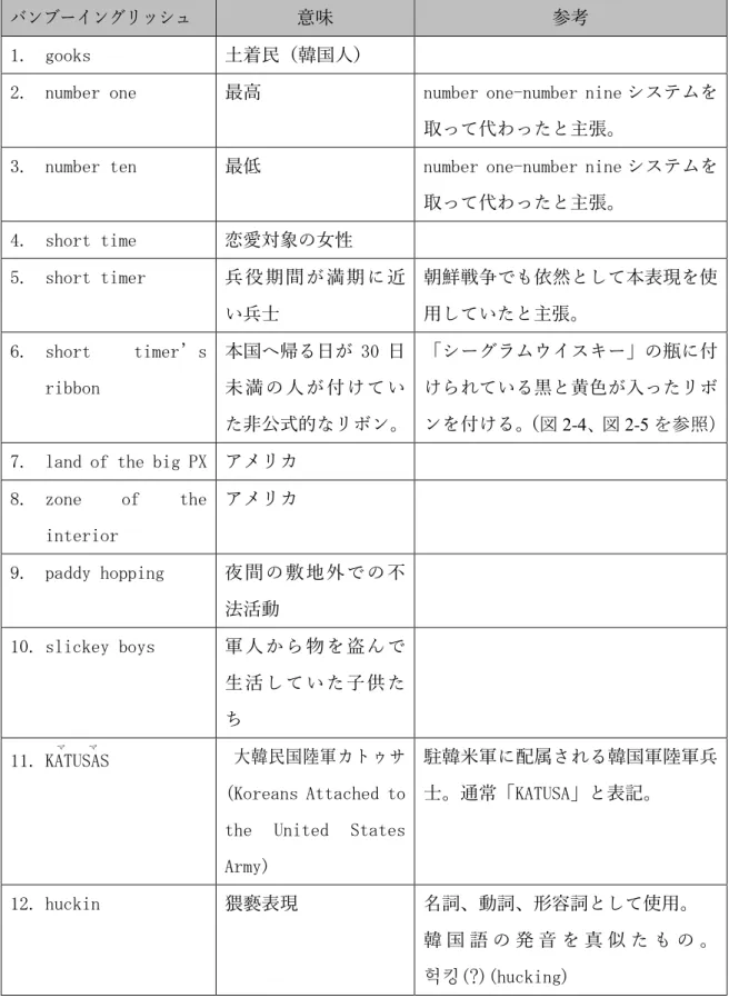 表 2-10．Webster (1960)のバンブーイングリッシュ 