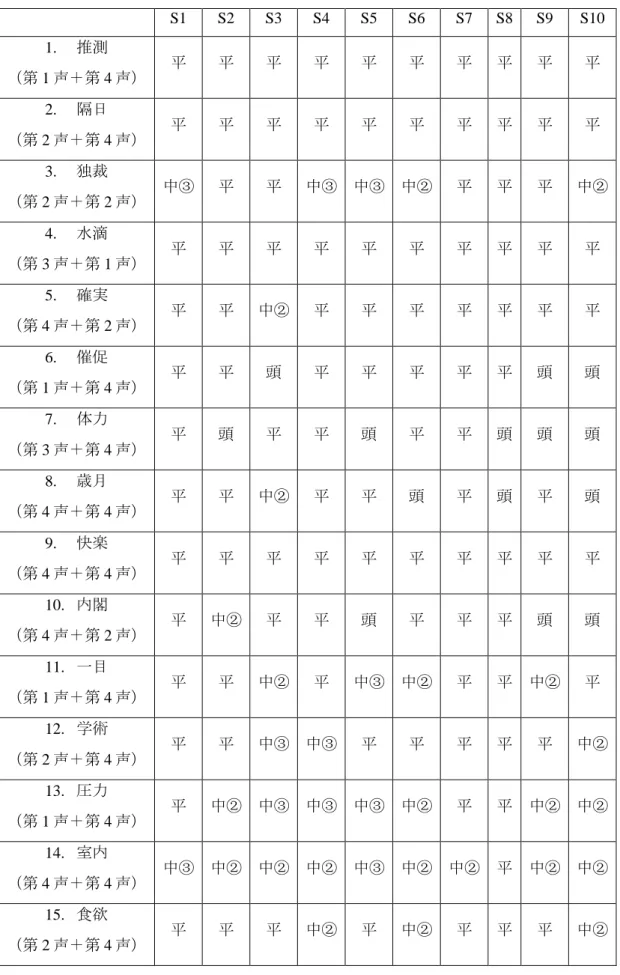 表 2  予備調査の参加者の発音状況  S1  S2  S3  S4  S5  S6  S7  S8  S9  S10  1.  推測  （第 1 声＋第 4 声）  平  平  平  平  平  平  平  平  平  平  2