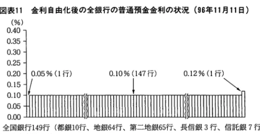図表 1 1 金利自由化後の全銀行の普通預金金利の状況 ( 9 6 年 1 1 月 1 1 日 ） (%)  0 . 4 0  0 . 3 5  0 . 3 0  0 . 2 5  0 