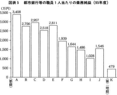 図表 5 都市銀行等の職員 1 人当たりの業務純益 ( 9 5 年度） （万円） 3,500 ,  3,408  3,000 寸 I I . . . ,  ウ ロ D ; ー•~ ‑ I  2 , 8 1 1  ― 2,518   2,500  2,000  1 , 9 3 9  1 , 5 0 0  1 , 0 0 0  500  ゜都 ＾ 銀~ A  8  C  D  E  F  G  H  J  jK  醤 ｀  資料：全国銀行協会連合会『全国銀行財務諸表分析』（平成 7 年度決算） いつづけている金