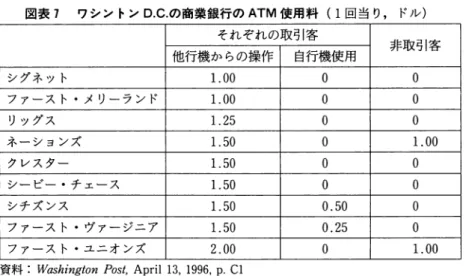 図表 7 ワシントン D . C . の商業銀行の ATM 使用料 (1 回当り， ド ル ） それぞれの取引客 他行機からの操作 自行機使用 非取引客 シグネット 1 