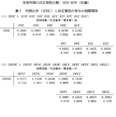 表 7 利潤比率 (SOSC) と決定要因の寄与の相関関係 (I)  s o s c と ( r . ' . 1 1 / I ENC E l l i   HIC ECC EFI EFC EC! EGC) 