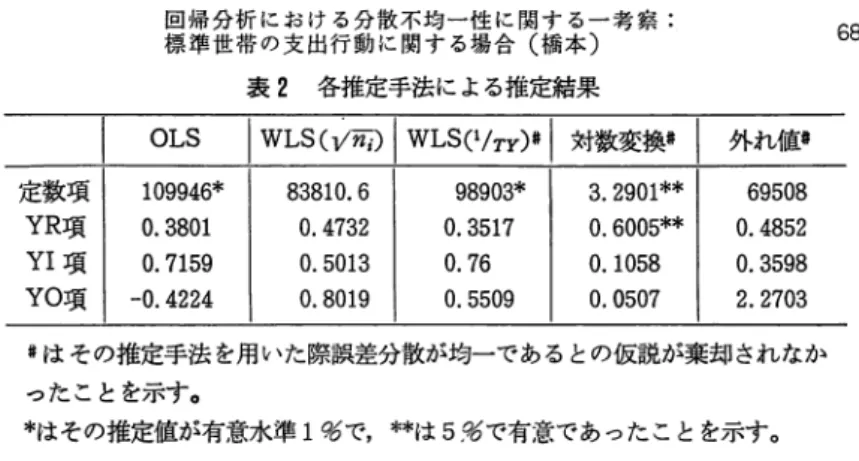 表 2 各推定手法による推定結果