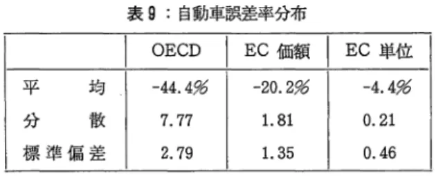 表 9:  自動車誤差率分布