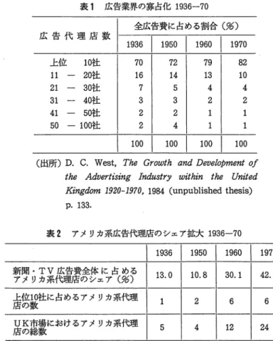 表 2 アメリカ系広告代理店のシェア拡大 1936‑70