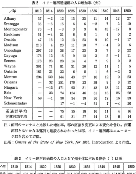 表 2 イリー運河通過郡の人口増加率（％）