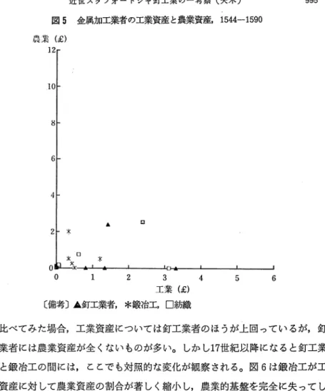 図 5 金属加工業者の工業資産と農業資産， 1544‑1590 農業(￡) 12~  1 0 ' "  8  . ..  5  . ..  4 , ‑ ..  I ; ]  2 1 ‑ *  :I <  ロ  o~-゜ ＊  3  工業(￡) 〔備考〕▲釘工業者，＊鍛冶工，口紡織ー2  4  5  6  を比べてみた場合，工業資産については釘工業者のほうが上回っているが，釘 工業者には農業資産が全くないものが多い。しかし 1 7 世紀以降になると釘工業 者と鍛冶工の間には，ここでも対照的な変化