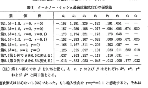 表 3 クールノー・ナッシュ最適政策式( 5 3 ) の係数値 数 値 例 a 1  a 2  a s  b 1  b 2  b s  C 1  C z  第l . ( l J = l 