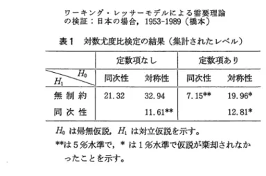 表 1 対数尤度比検定の結果（集計されたレベル） I  定数項なし 定数項あり ~ I   同次性 対称性 同次性 対 称 性 無 制 約 2 1 .  3 2  3 2 