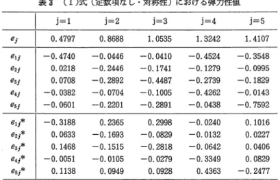 表 3 (1) 式（定数項なし・対称性）における弾力性値 j=l  j=2  j=3  j=4  j=5  e ;  0 . 4 7 9 7  0 . 8 6 8 8  1 