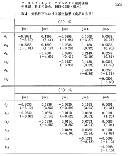 表 4 対称性下における推定結果（食品 5品目） (2) 式 j=l  j=2  j=3  j=4  j=S  .   b  C1j  C2J  Ca;  C4J  C s J  ‑0. 2 0 4 4  0 