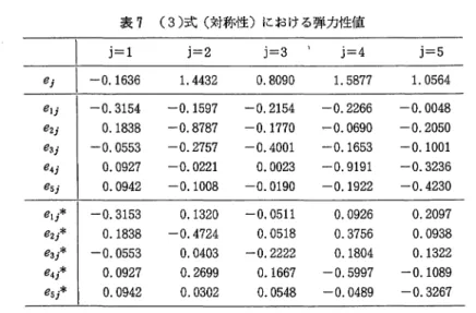 表 1 (3) 式（対称性）における弾力性値 I  j=l  j=2  j=3  ，  j=4  j=5  e ;  ¥ ‑0.1636  1 .  4 4 3 2  0 
