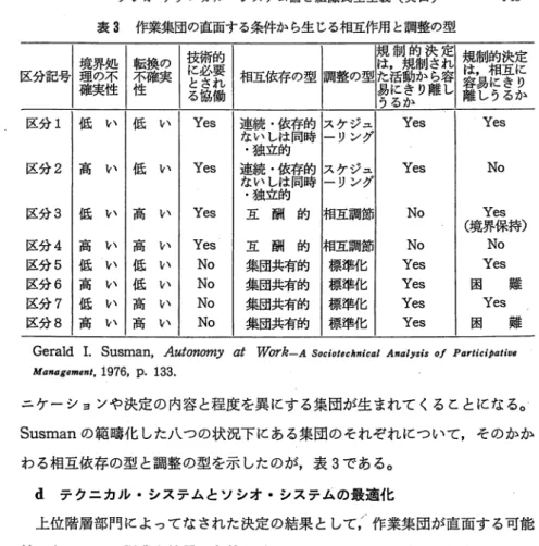 表 3 作業集団の直面する条件から生じる相互作用と調整の型 区分記号 理 確 境 実 界 の 処 不性 9 皇 陸 る と 協 さ 蘭れ働 相互依存の型 調整の型規 閾 う 濯 る 制 的 決 且か 定 規 尉 は ． 制 虹 的 岳 沃 t定 i に 区分 1 低 い 低 い Yes  連な• 続 独 い 立 し ・依的 は存同的 時 スケジュ ーリング Yes  Yes  区分 2 高 い 低 い Yes  連 な ・ 続 独 い 立 し ・ 依 的 は存同的 時 スケジュ Yes  No  ーリング