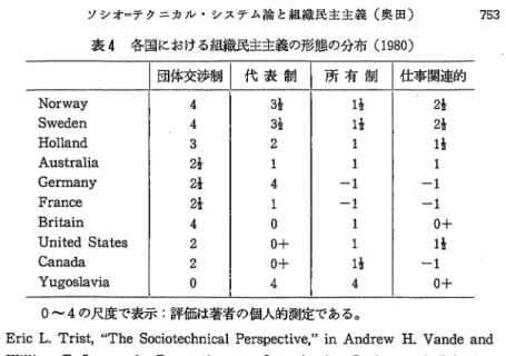 表 4 各国における組織民主主義の形態の分布 ( 1 9 8 0 ) I 団体交渉制 代 表 制 l 所 有 制 i 仕事関連的 Norway  4  3 ふ 1 ふ 2½  Sweden  4  3½  1½  2 令 H o l l a n d  3  2  1  1½  A u s t r a l i a  2½  1  1  1  Germany  2½  4  ‑1  ‑1  France  2½  1  ‑1  ‑1  B r i t a i n  4  ゜ 1  o + United Stat