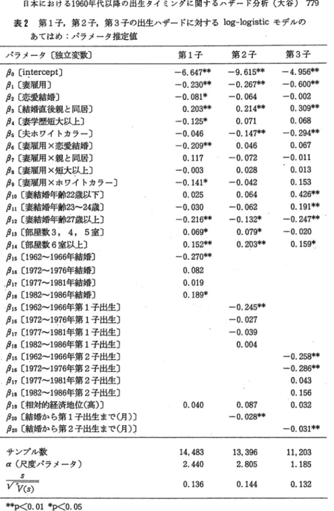 表 2 第 1 子，第 2 子，第 3 子の出生ハザードに対する l o g ‑ l o g i s t i c モデルの あてはめ：パラメータ推定値 パラメータ〔独立変数〕 P o  〔 切 t e r c e p t 〕 / i 1  〔妻雇用〕 P パ恋愛結婚〕 P a  〔結婚直後親と同居〕 p ,  〔妻学歴短大以上〕 / i s  〔夫ホワイトカラー〕 / i s  〔妻雇用 x 恋愛結婚） P パ妻雇用 x 親と同居〕 / i s  〔妻雇用 X 短大以上〕 f i g  〔妻雇用 X ホワイ
