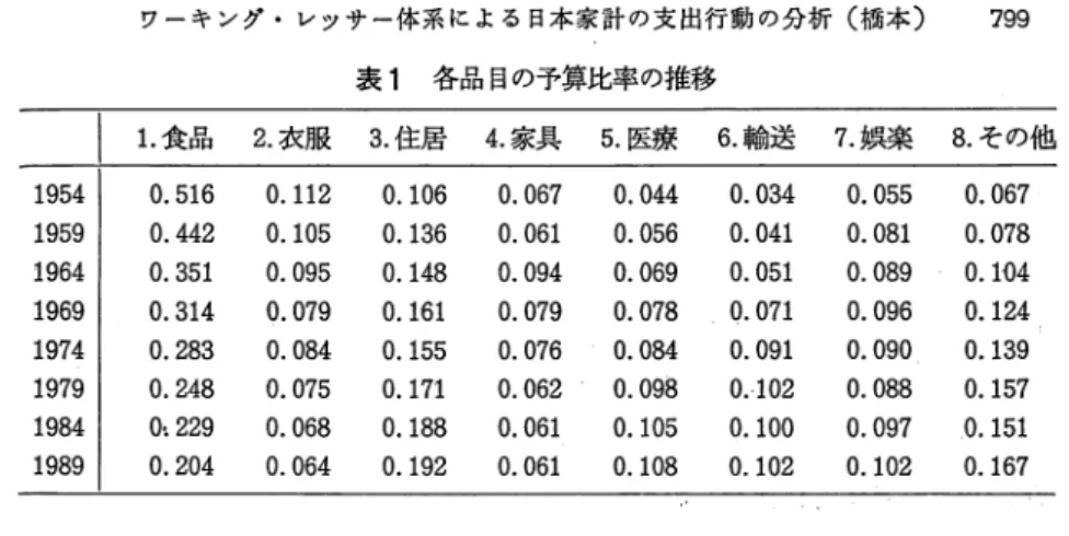 表 1 各品目の予算比率の推移 1 .  食品 2 .  衣服 3 .  住居 4 .  家具 5 .  医療 6 .  輸送 7 .  娯楽 8 .  その他 1 9 5 4  0 