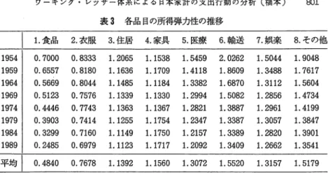 表 3 各品目の所得弾力性の推移 1 .  食品 2 .  衣服 3 .  住居 4 .  家具 5 .  医療 6 .  輸送 7 .  娯楽 8 .  その他 1 9 5 4  0 