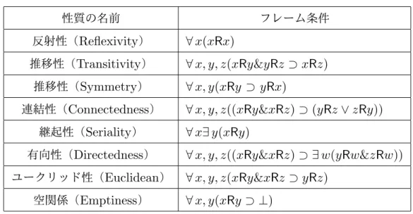 表 4.2 幾何学的含意の例
