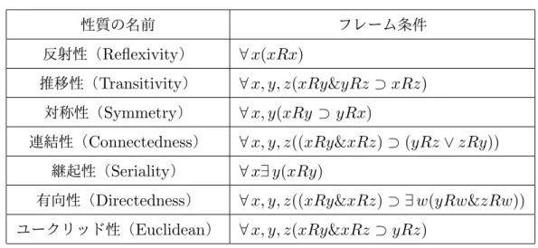 表 1.2 到達可能性関係